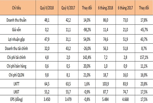 NTC lãi 104 tỷ trong 6 tháng, thực hiện 23% kế hoạch năm